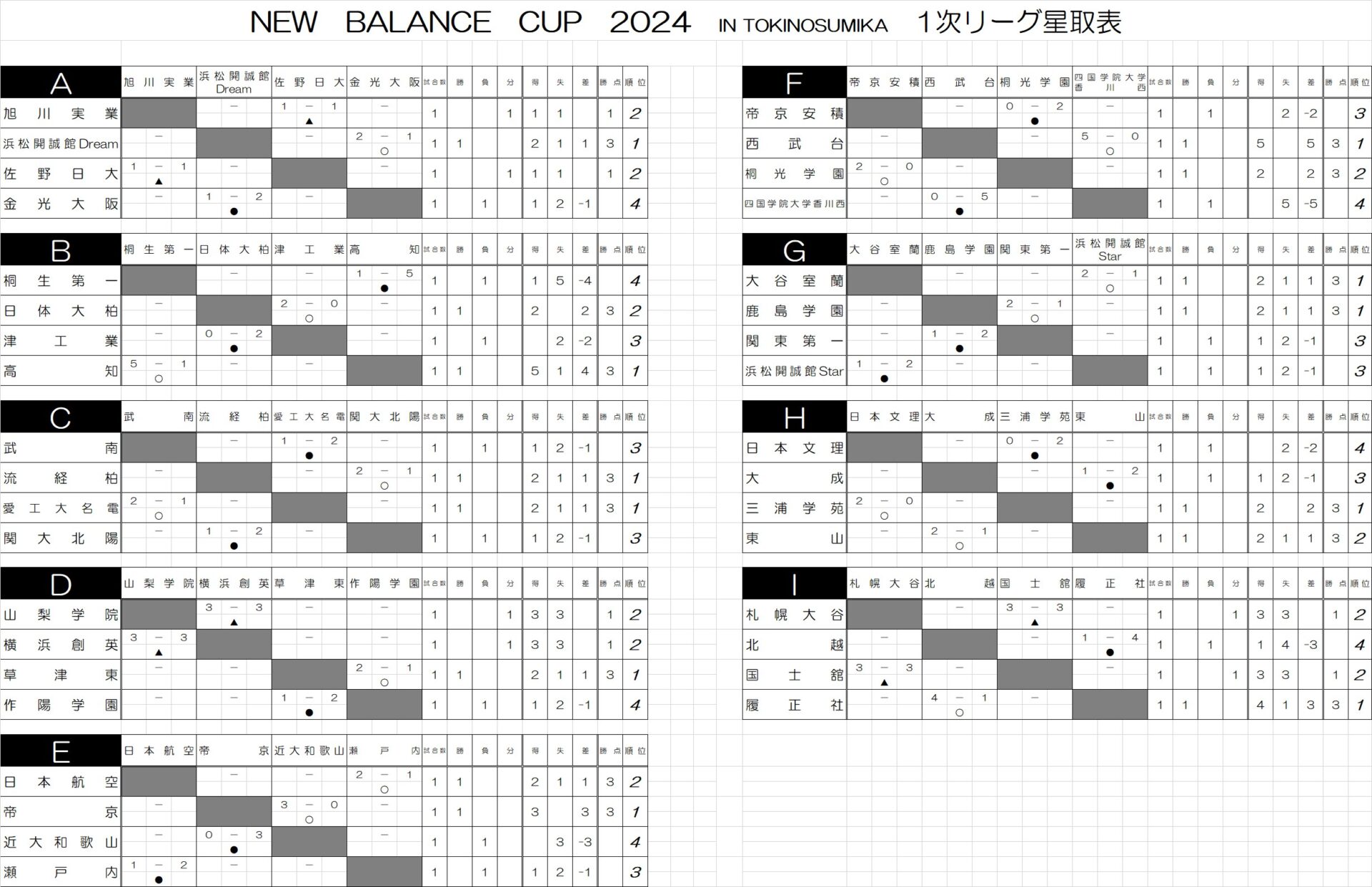 NEW BALANCE CUP in 時之栖 2024予選ラウンド1日目の結果｜札幌大谷高校サッカー部オフィシャルサイト